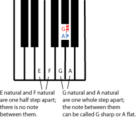 Pitch: Sharp, Flat, and Natural Notes