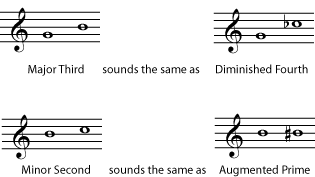Enharmonic Intervals
