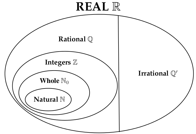 The Big Picture of Numbers