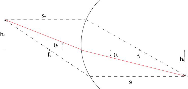 Figure (MagnificationAtSphere.png)