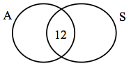 The Venn diagrams show that 12 people drove both automatic and standard transmission. While only 18 drove automatic and 8 drove standard.