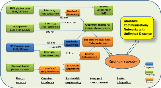 The figure shows our project roadmap.
